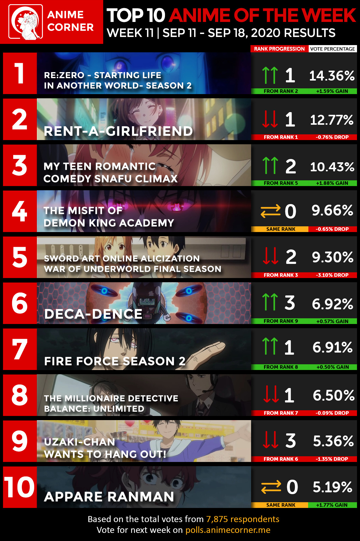 Anime Rankings - Anime Corner Week 11 results