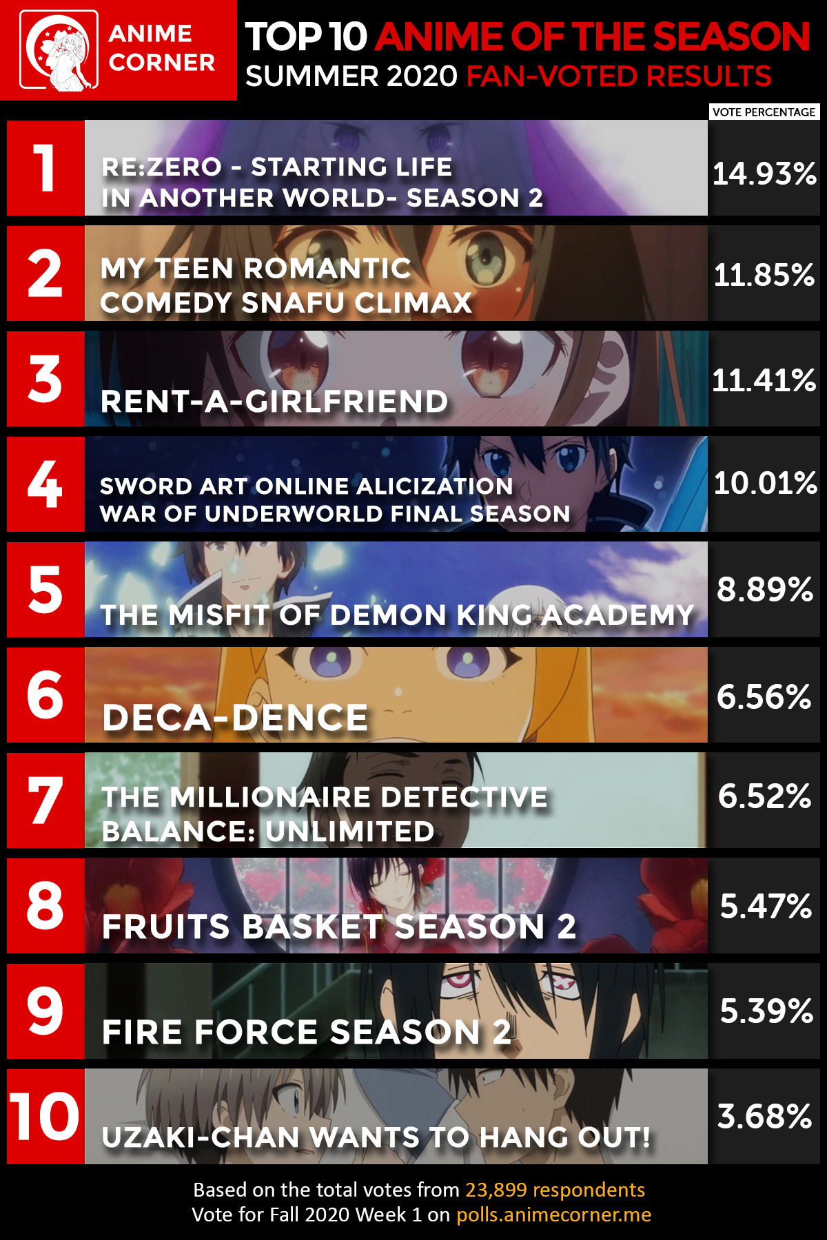 Top 10 Anime of the Season Summer 2020