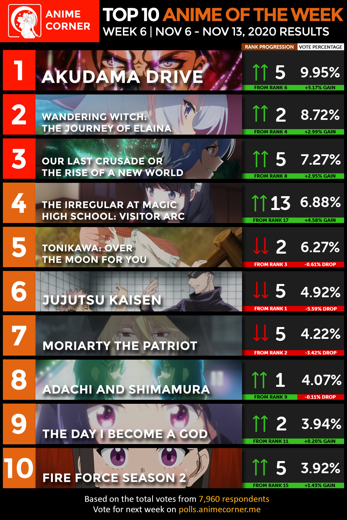 Top 10 Anime Fall 2020 Week 6