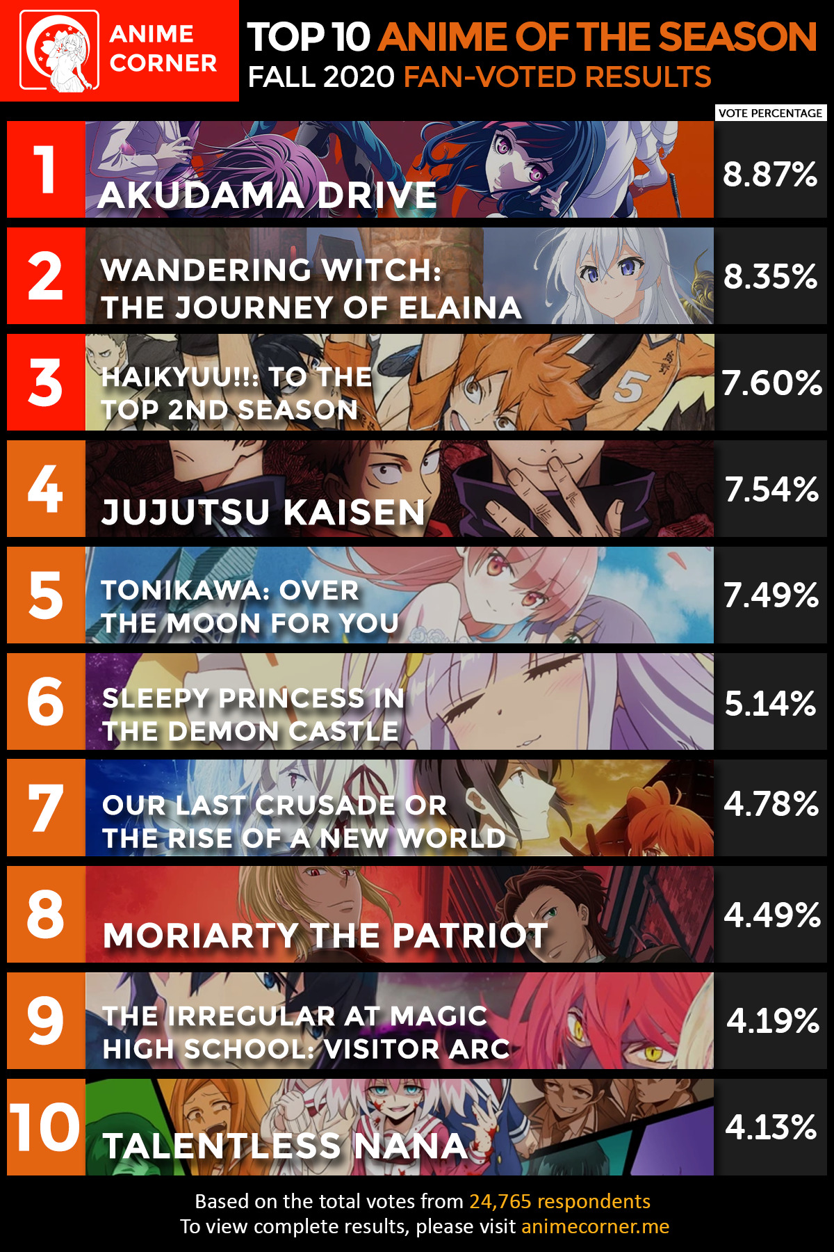 Top 10 Fall 2020 Anime of the Season