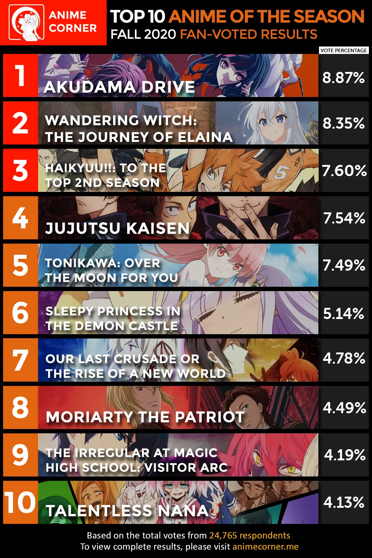 Top 10 Anime of the Season - Fall 2020 - Anime Corner