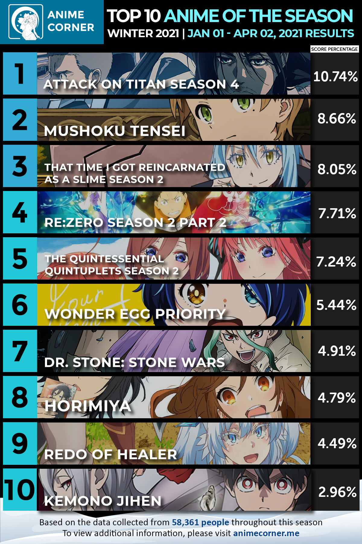 Ranking of Kings | Anime-Planet