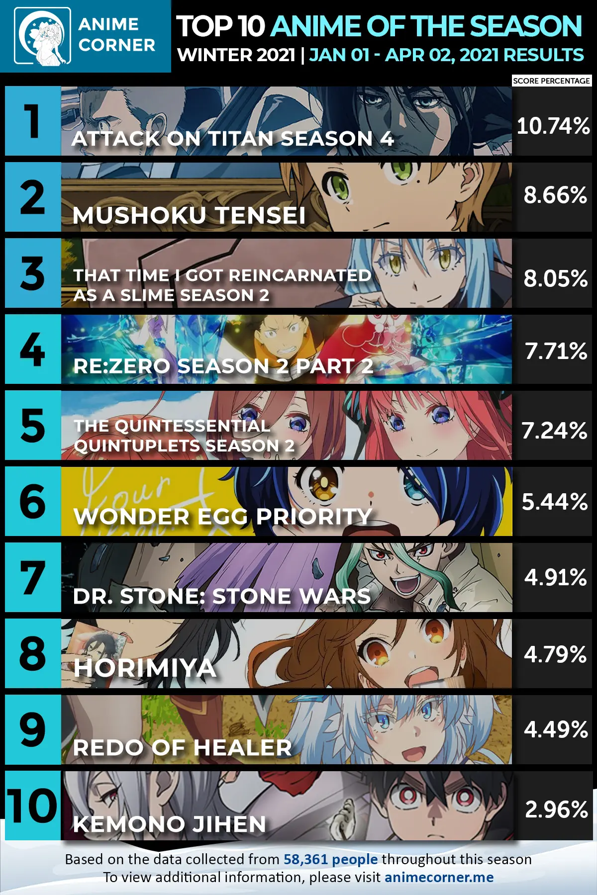 Winter 2021 Anime Rankings – Anime of the Season - Anime Corner