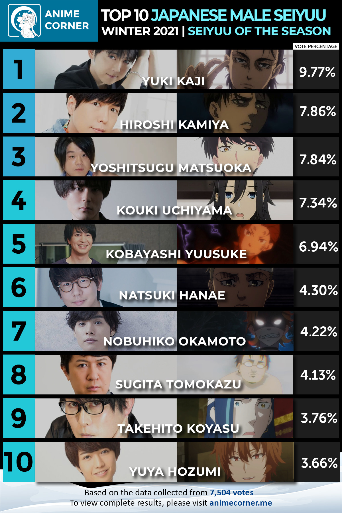 Top 10 Male Japanese Voice Actors of the Winter 2021 Anime Season