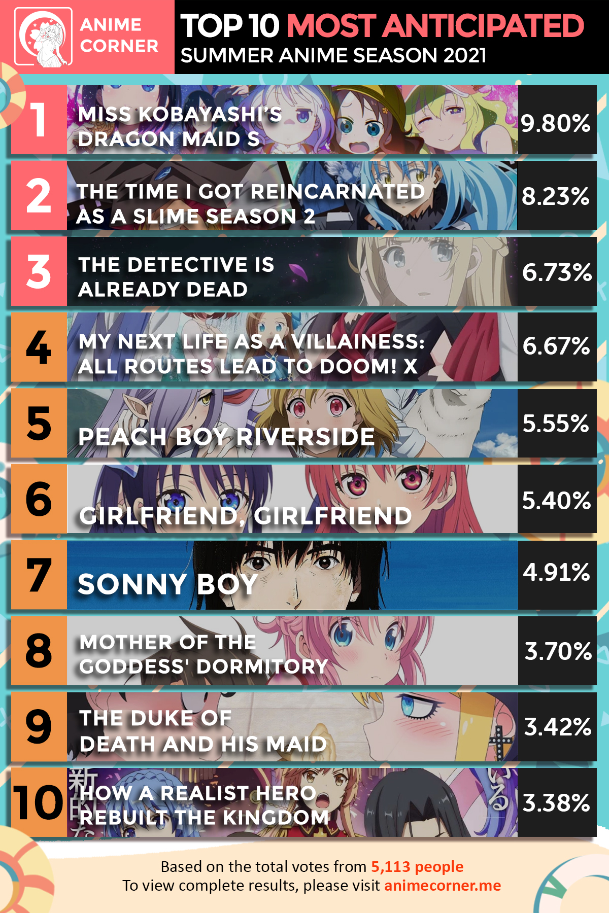 Top 10 Most Anticipated Anime of Summer 2021 - Anime Corner Polls