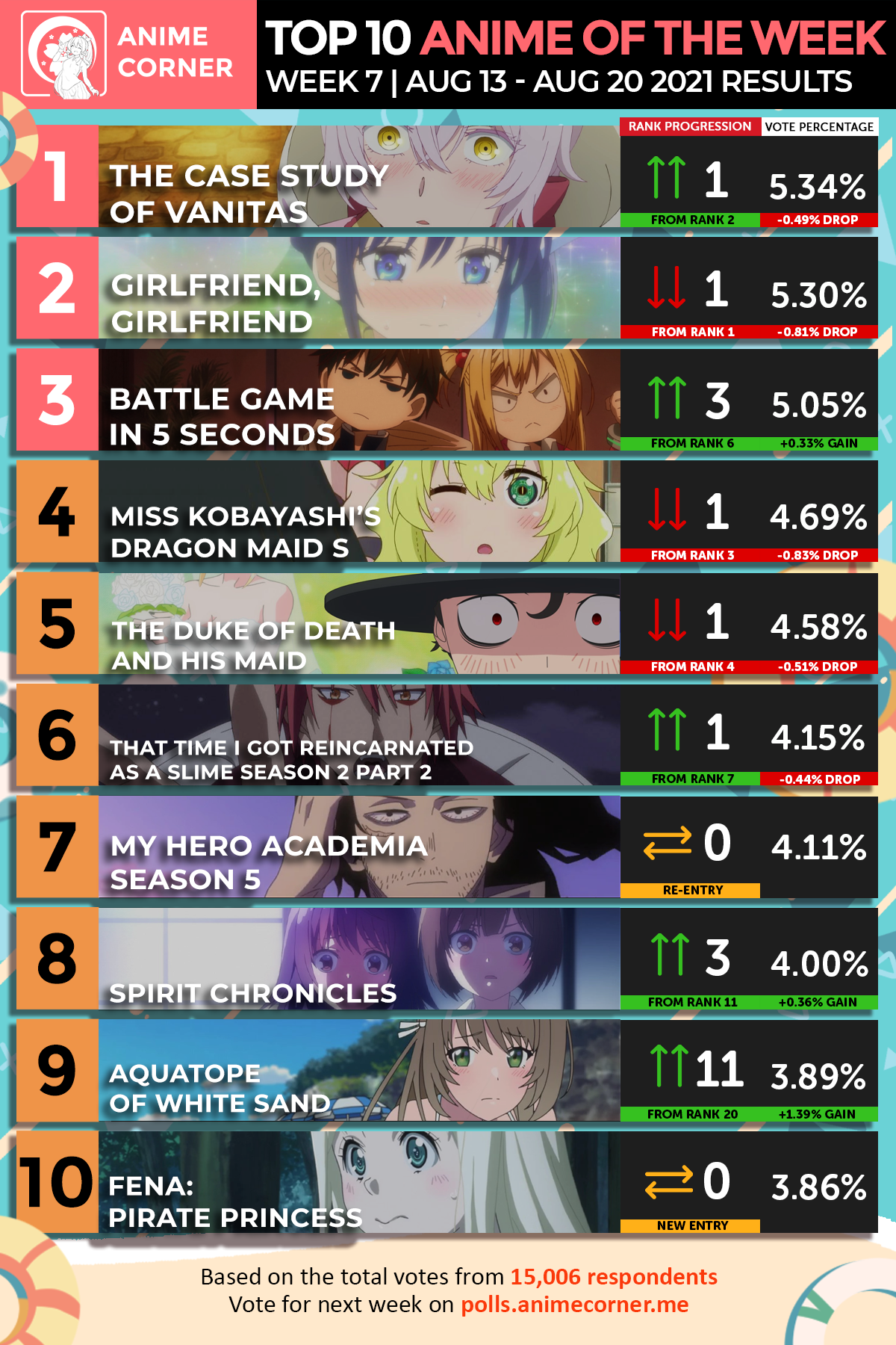 Top 10 Summer 2021 Anime of the Week 7