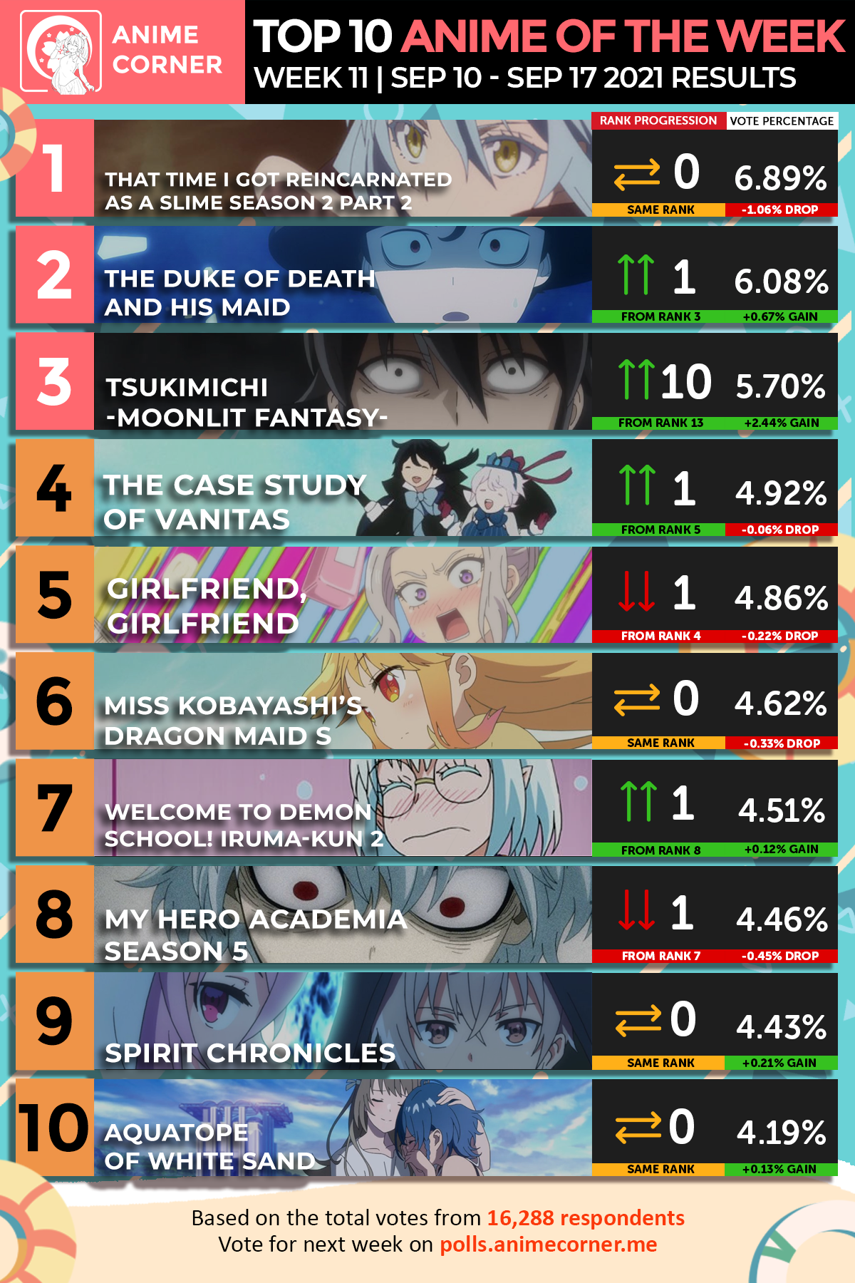 Summer 2021 Top Anime Rankings – Week 11 - Anime Corner