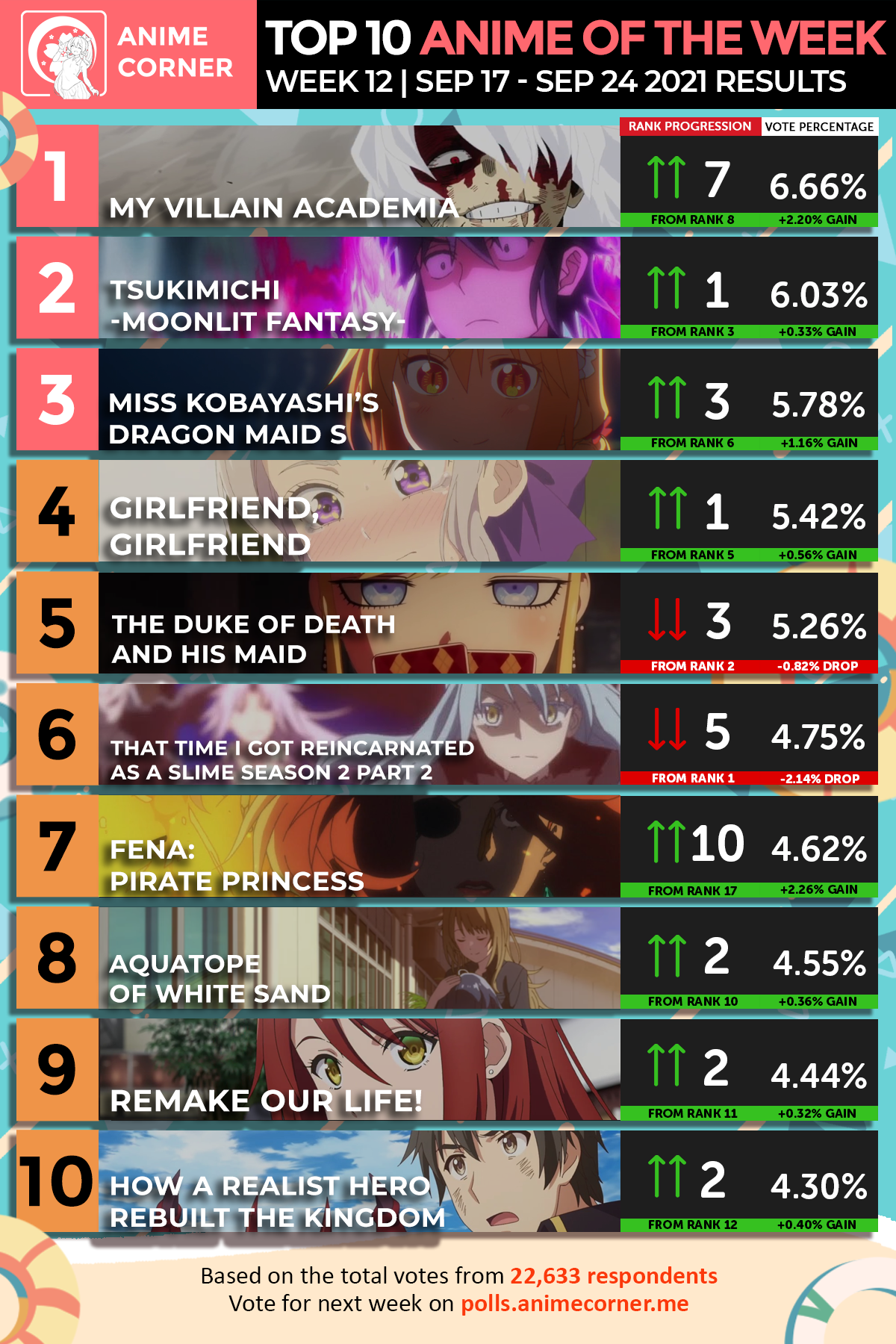 Top 10 Summer 2021 Anime of the Week 12
