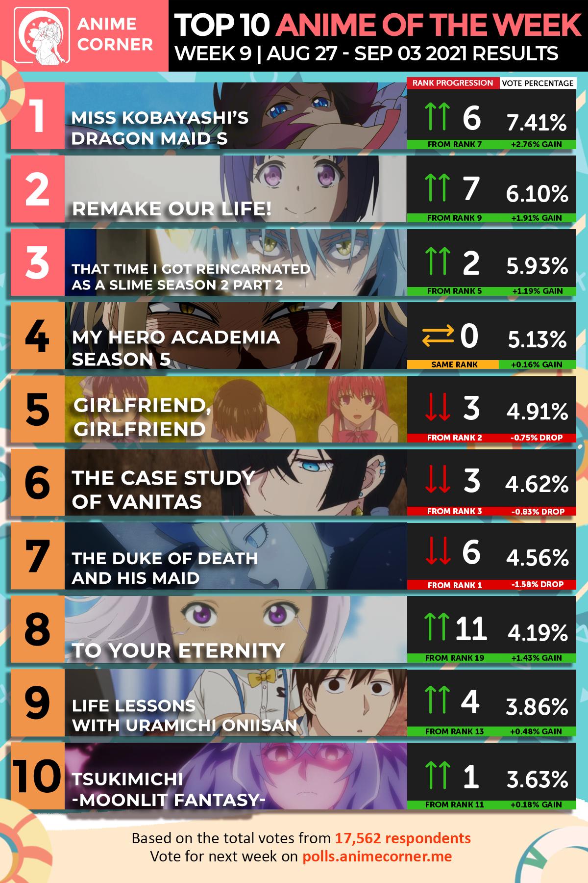 Summer 2021 Top Anime Rankings – Week 09 - Anime Corner