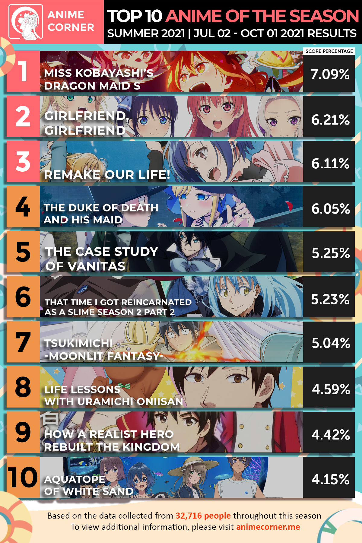 Girlfriend, Girlfriend Voted Best New Anime of the Season for Summer 2021 -  Anime Corner