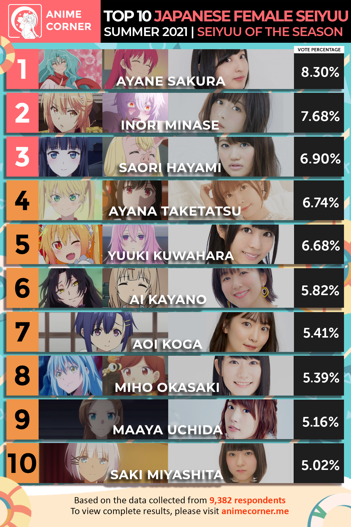 Top 10 Female Seiyuu of the Season Rankings