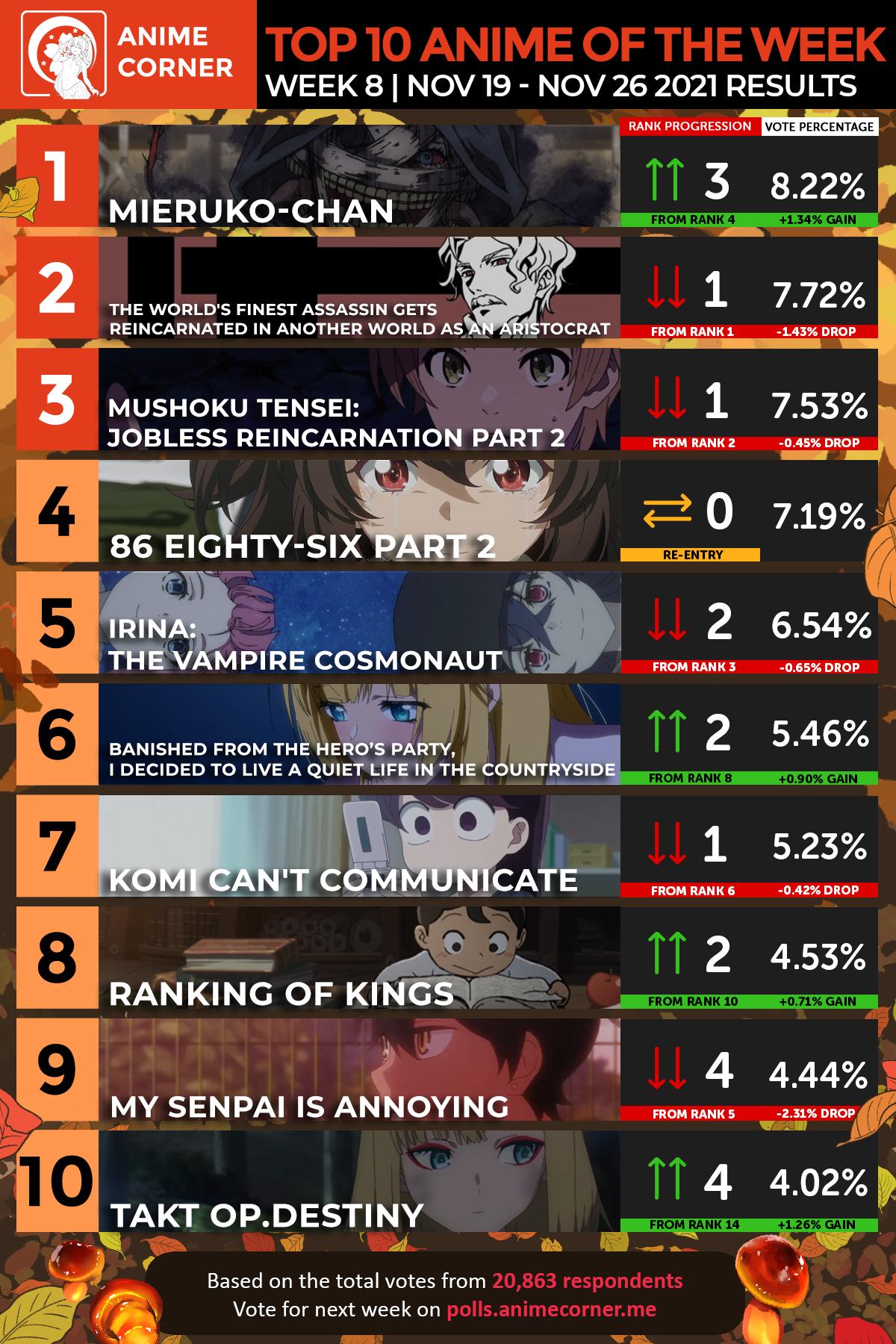 Fall 2021 Top Anime Rankings – Week 08 - Anime Corner