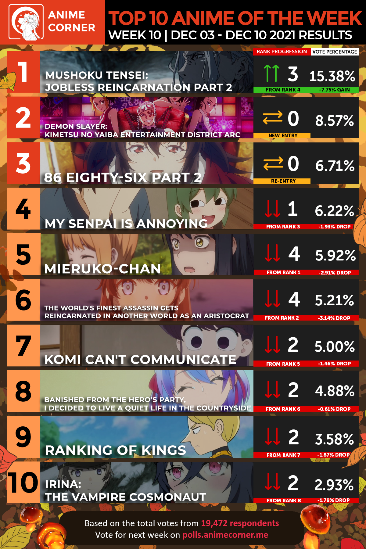Anime Trending on Twitter Here are your TOP 10 ANIME of the Week 7 for  the Fall 2021 Anime Season Vote for next weeks top 10 here   httpstco5FiFgBzZqY httpstcoKiJu0U2ZPx  Twitter