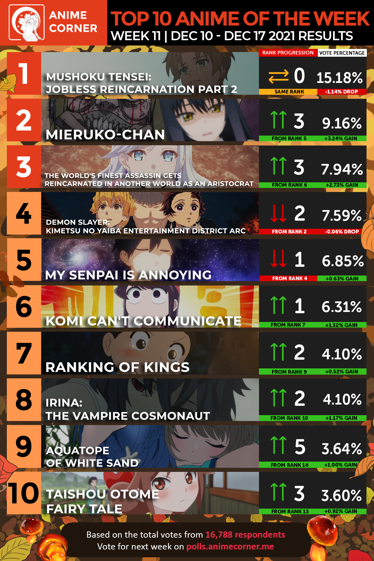 Fall 2021 Top Anime Rankings – Week 11 - Anime Corner