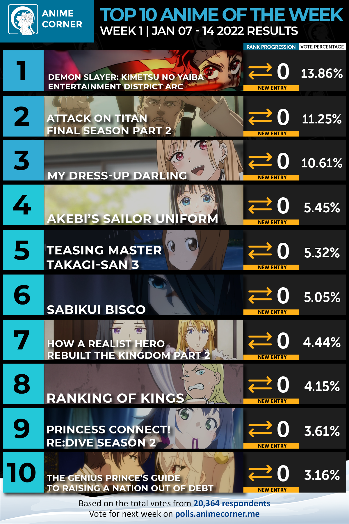 Demon Slayer Ranks 1st in Week 1 of Winter 2022 After an Incredible Episode  - Anime Corner