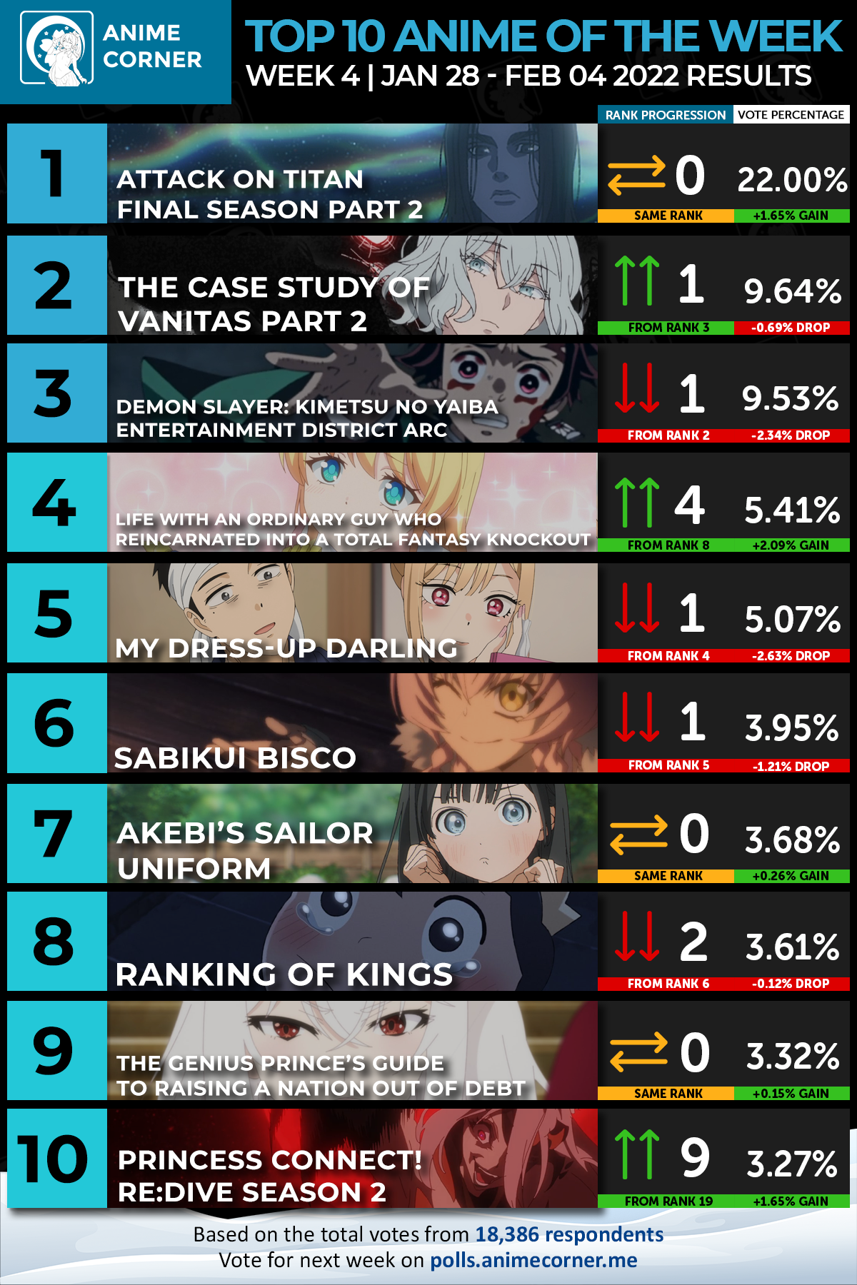 attack on titan ranks 1st 2nd week in row