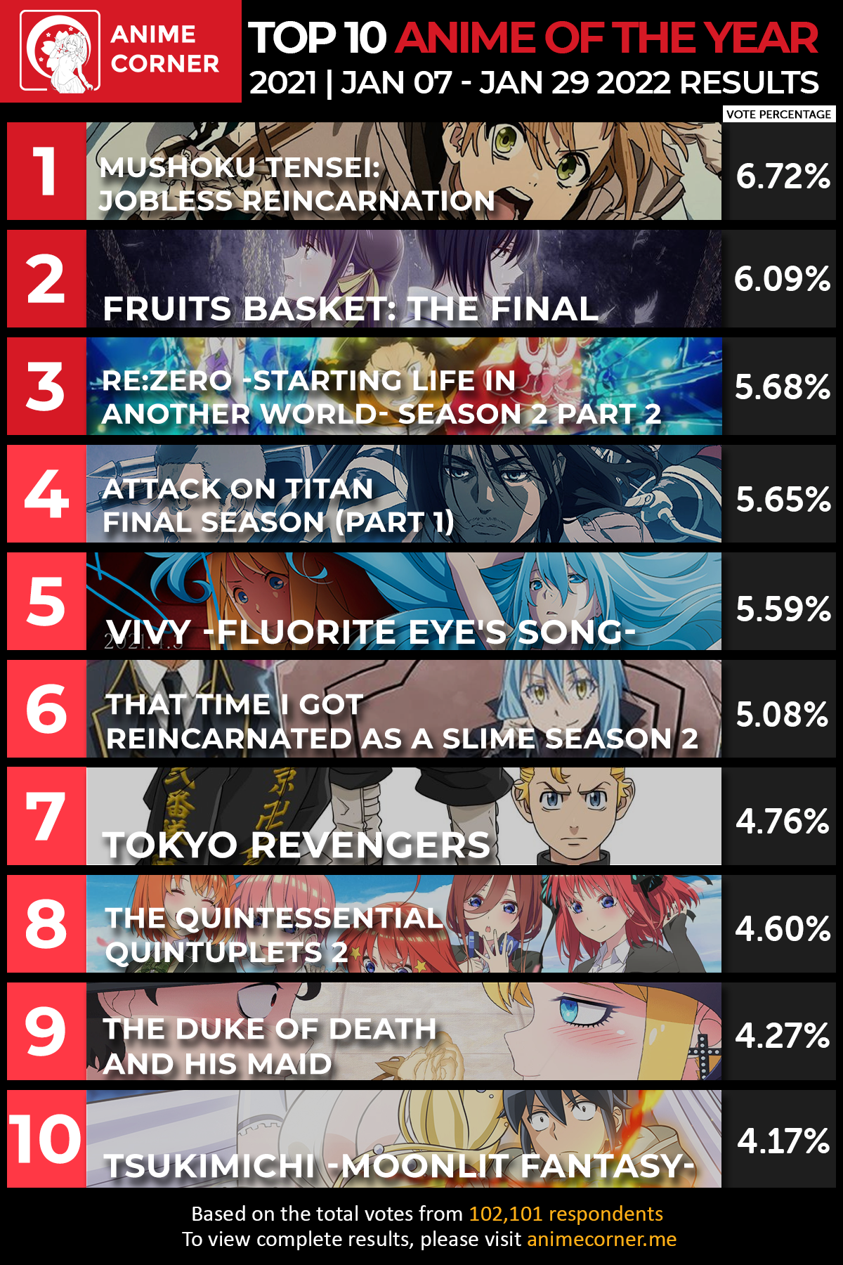 anime rankings top 10 year 2021