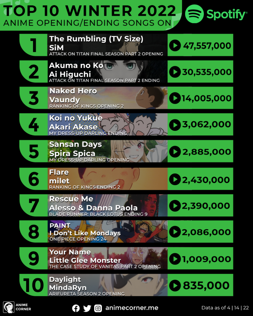 Anime Trending  Here are your TOP 10 OP  ED THEME SONGS  Facebook