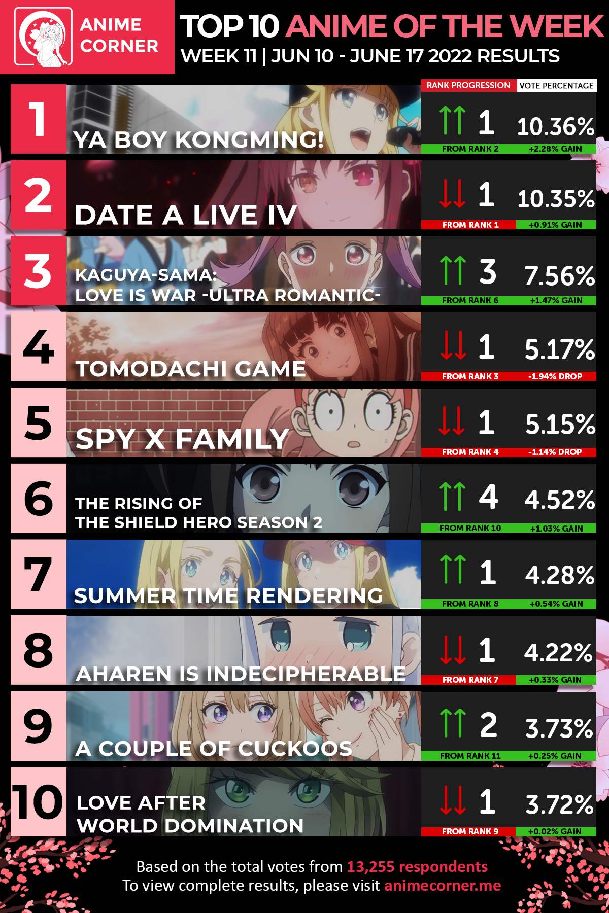 Top 10 Anime of the Week 11 Spring 2022