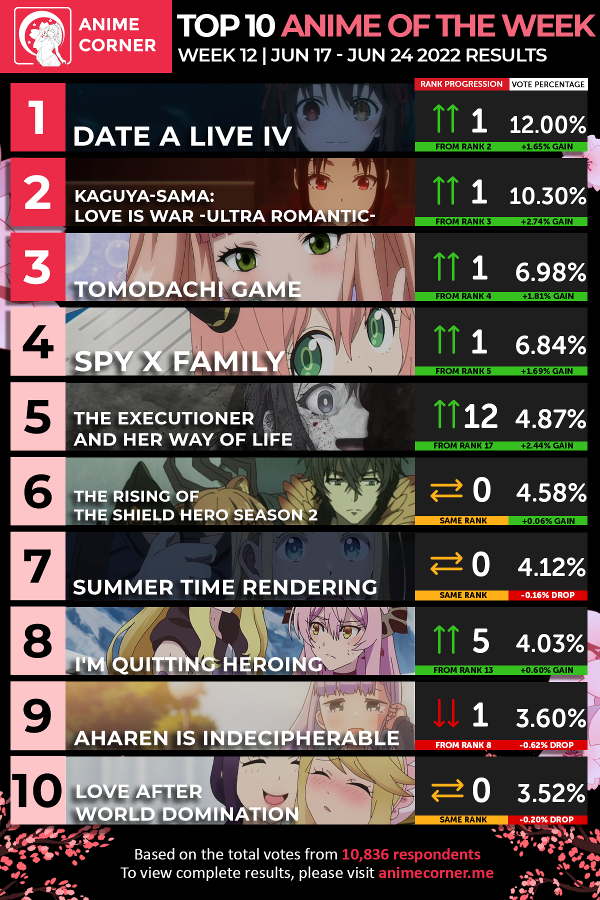 Top 10 Anime of the Week 12 Spring 2022