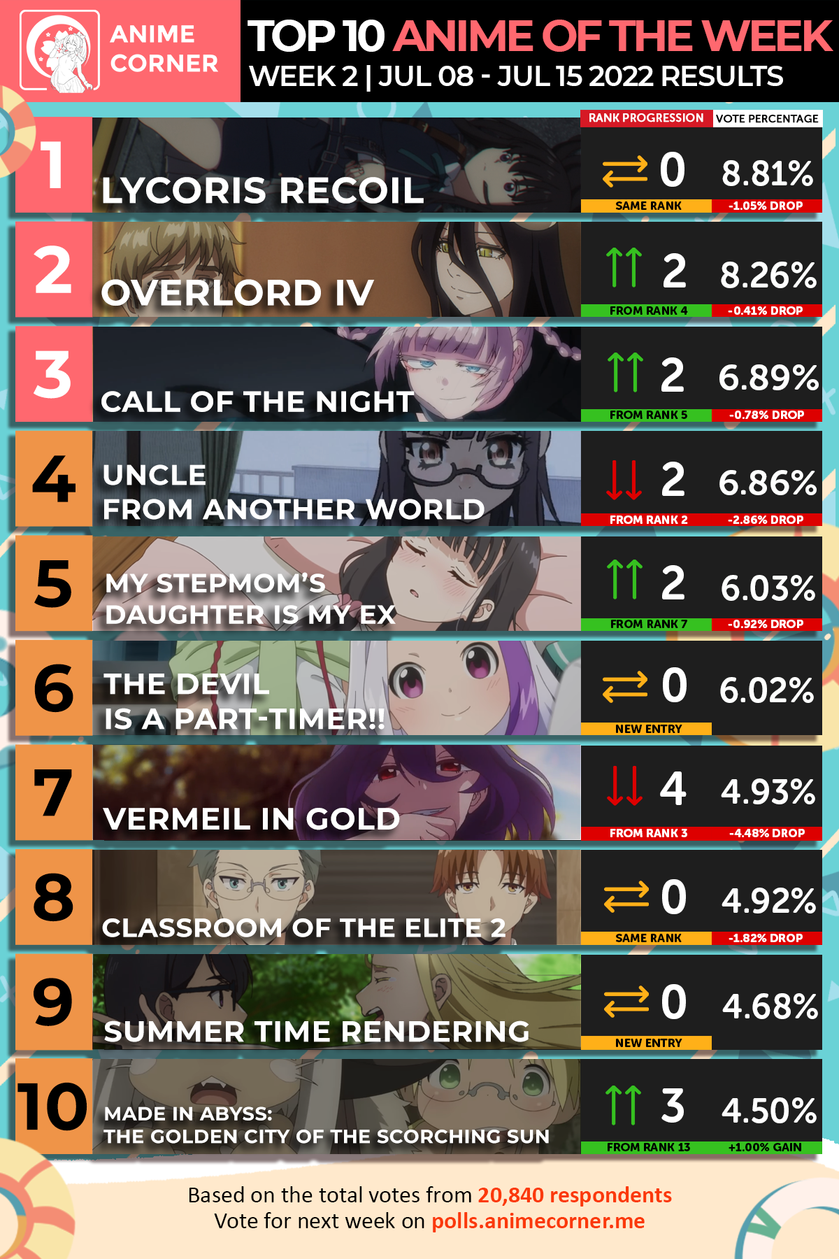 Bảng xếp hạng Anime mùa hè 2022 - phần 2