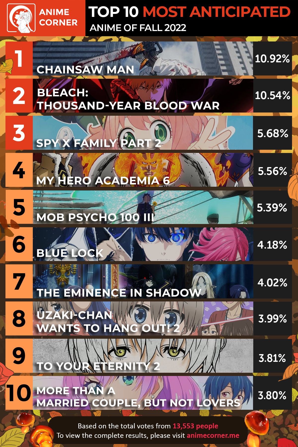 Chainsaw Man Most Anticipated Anime of Fall 2022 Top 10