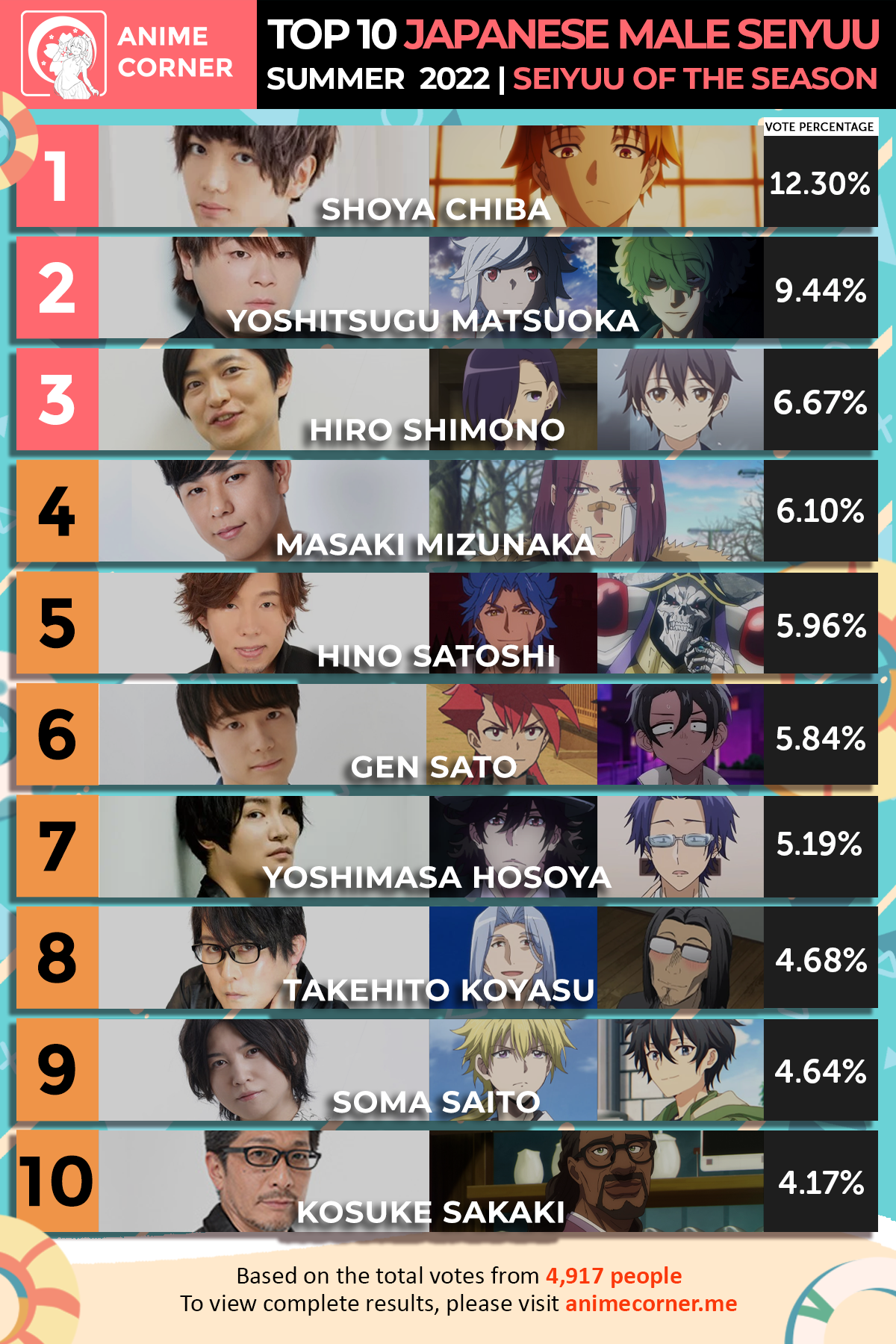 Top 10 Male Seiyuu of the Summer Season Rankings – Anime Corner Polls