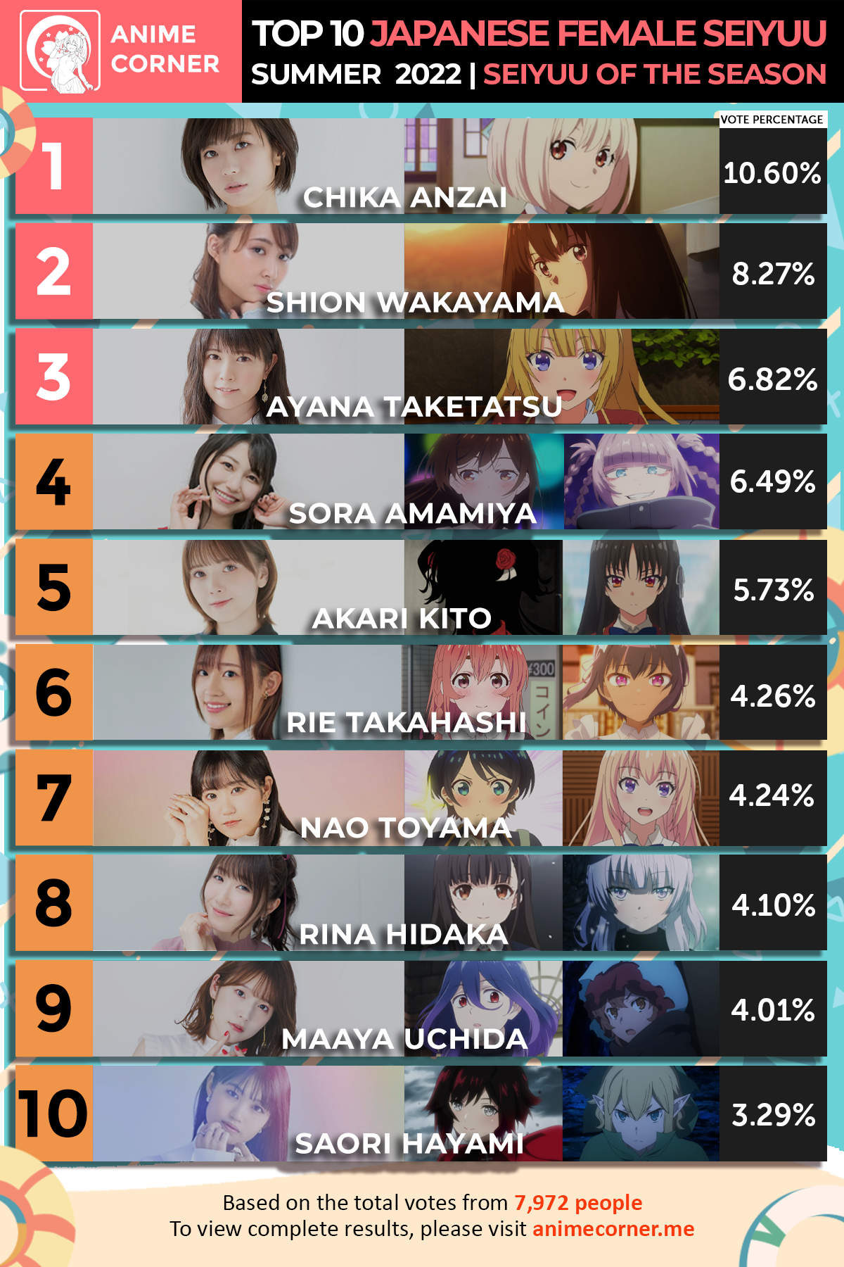 Top 10 Female Seiyuu of the Summer Season Rankings – Anime Corner Polls