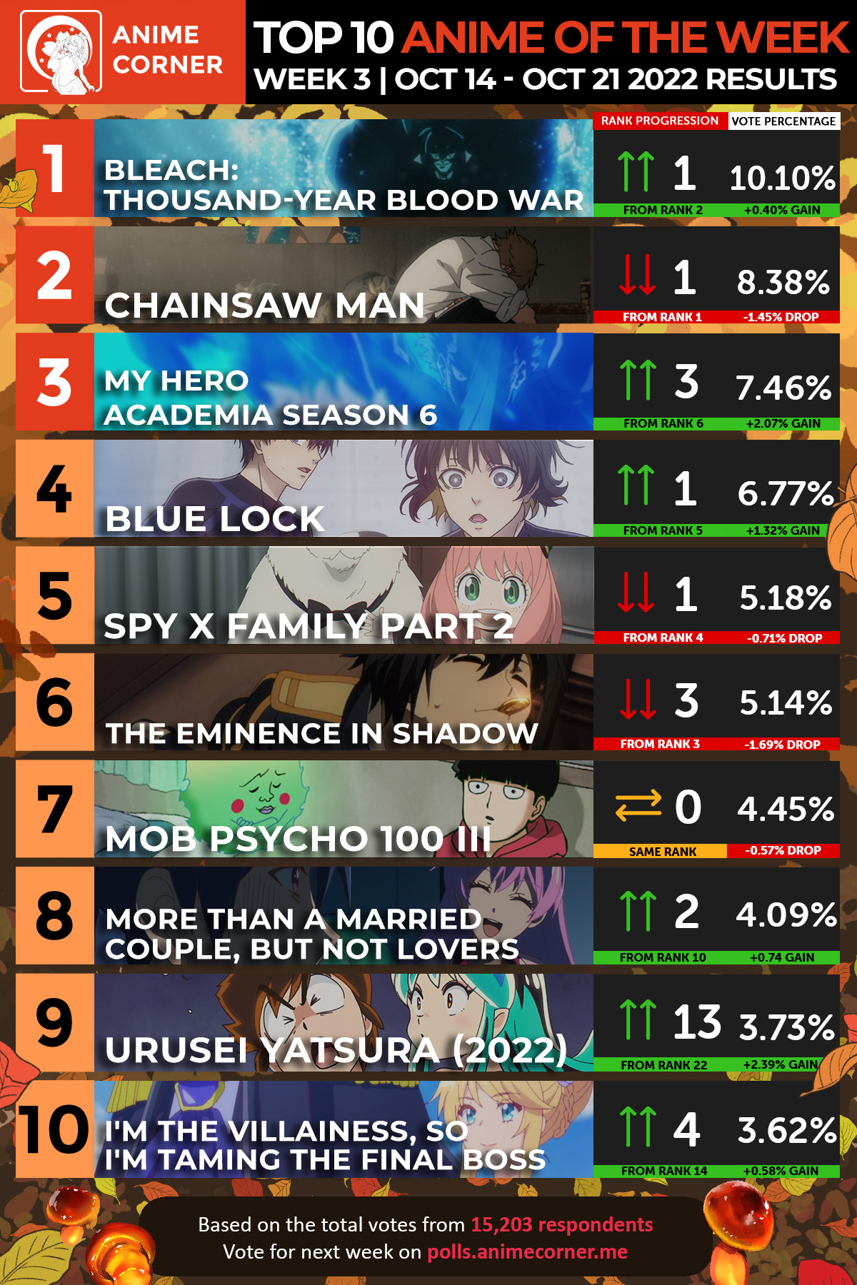 Fall 2022 Anime Rankings – Week 03 - Anime Corner