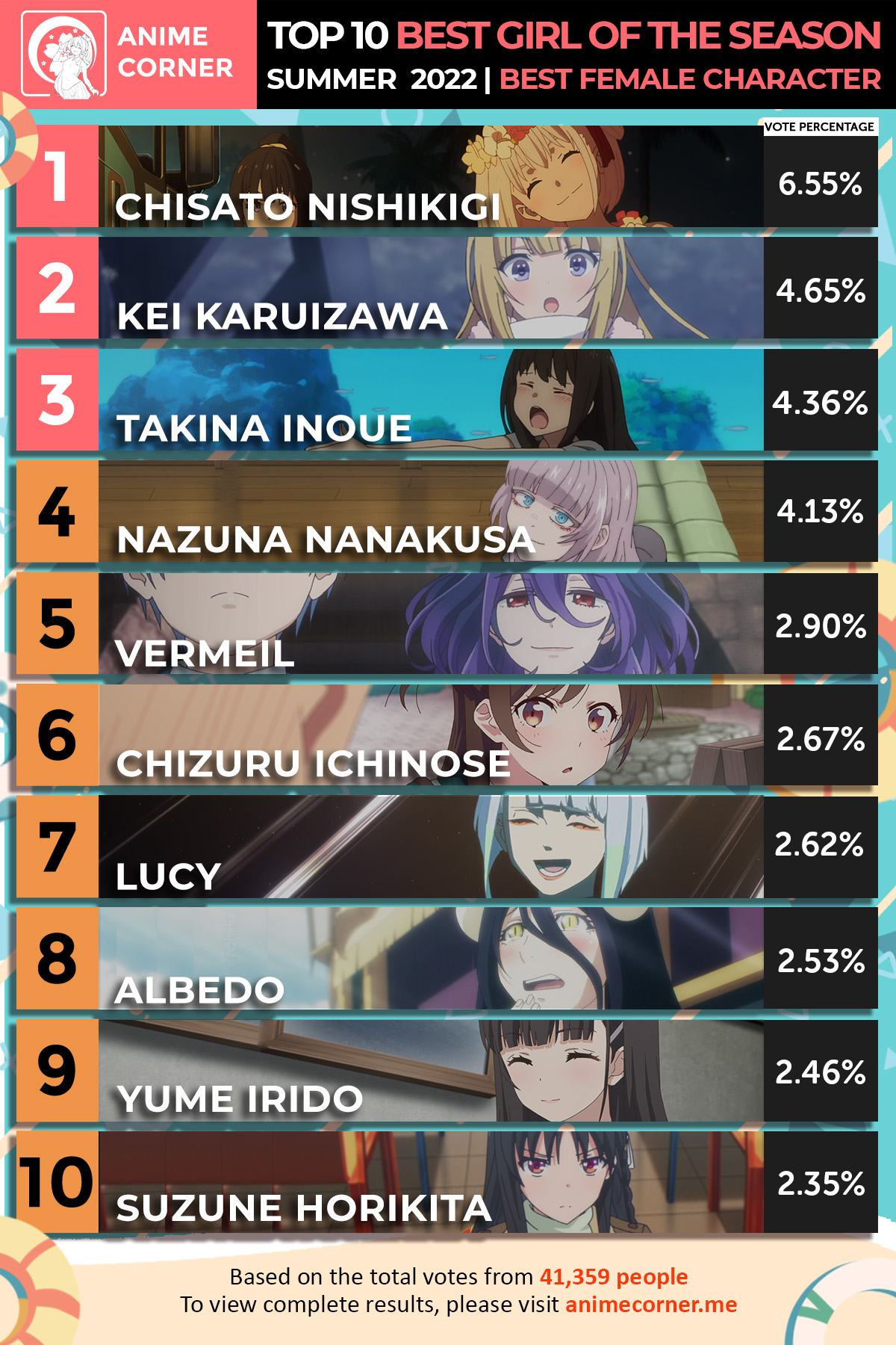 Summer 2022 Best Character of the Season Rankings - Anime Corner