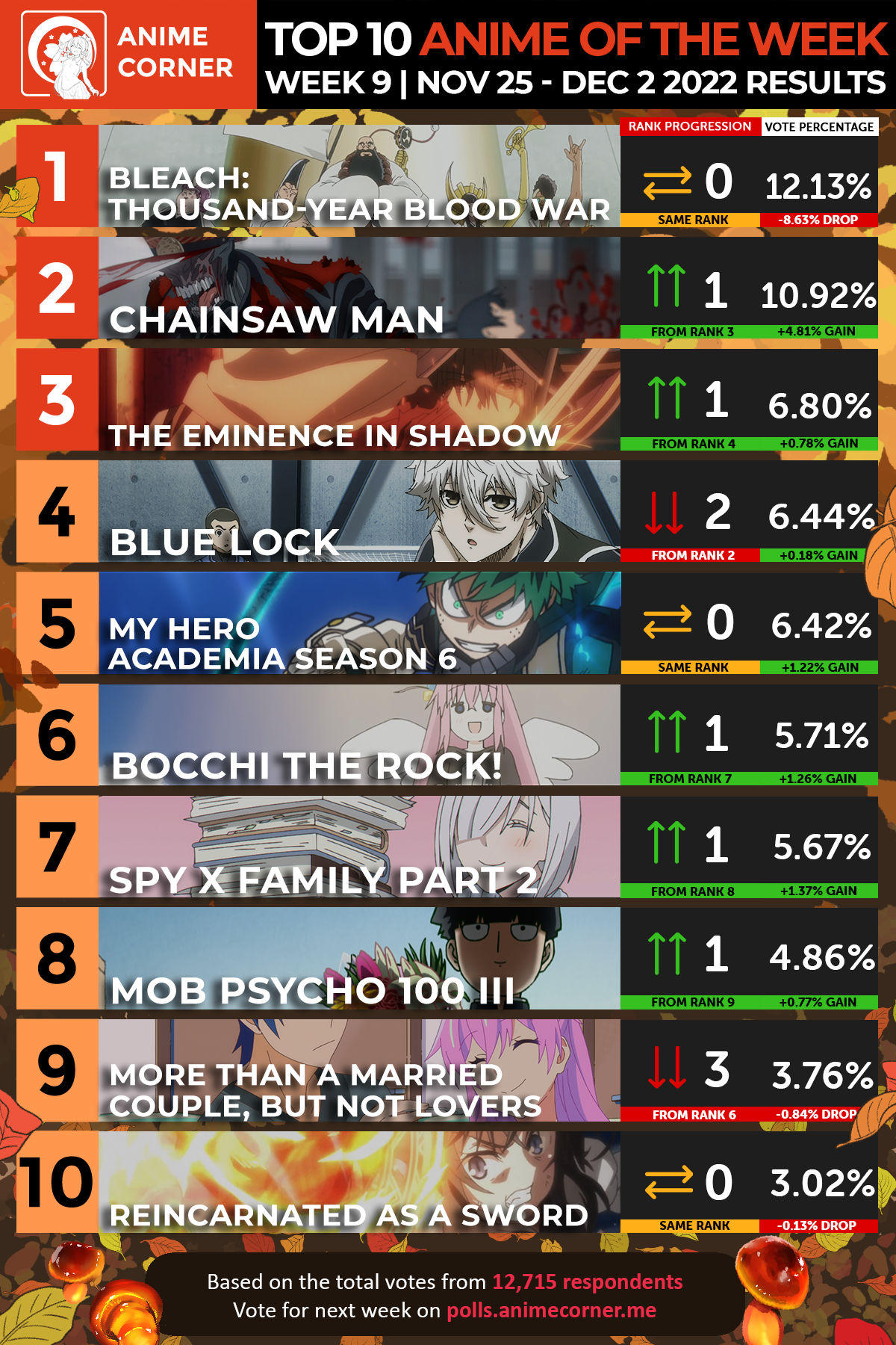 Top 10 Anime of the Week 09 - Fall 2022
