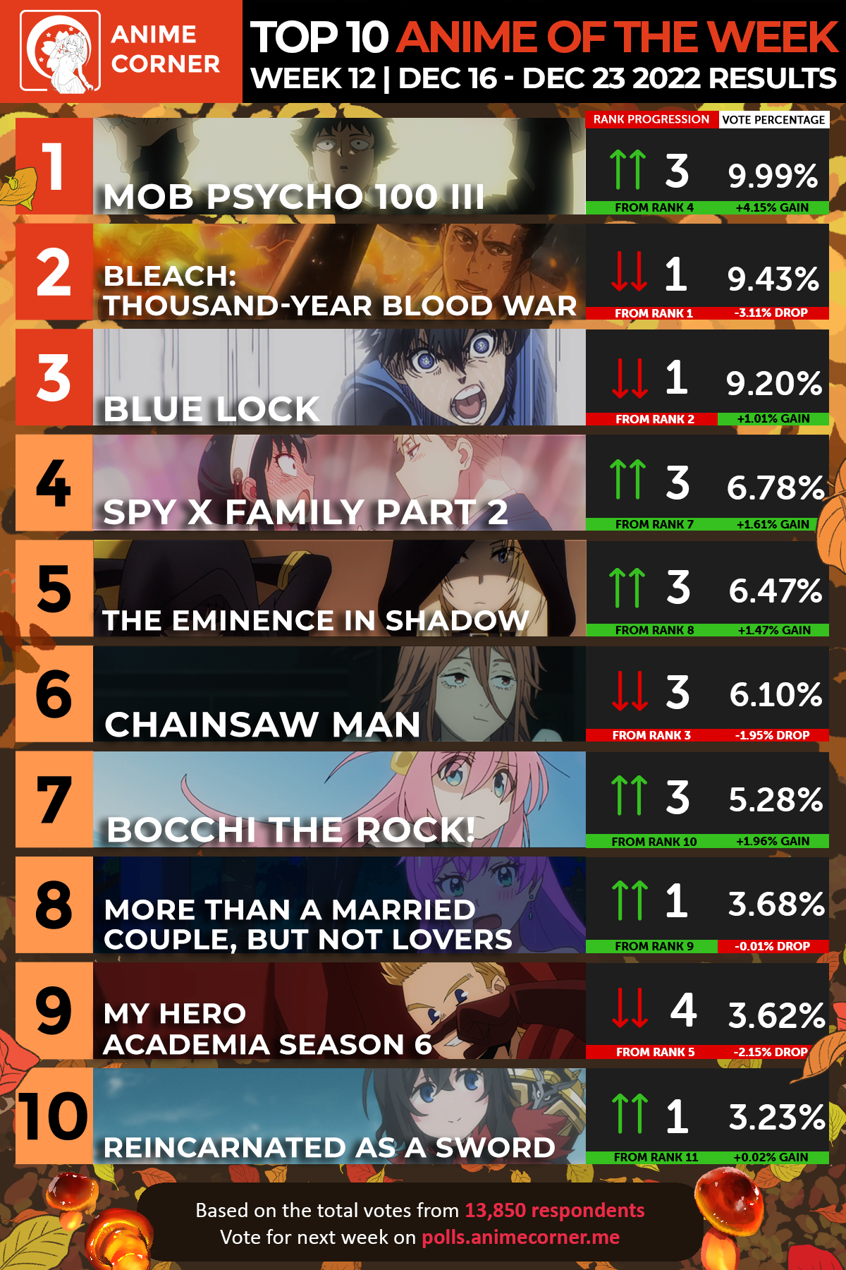 top 10 anime week 12 fall 2022