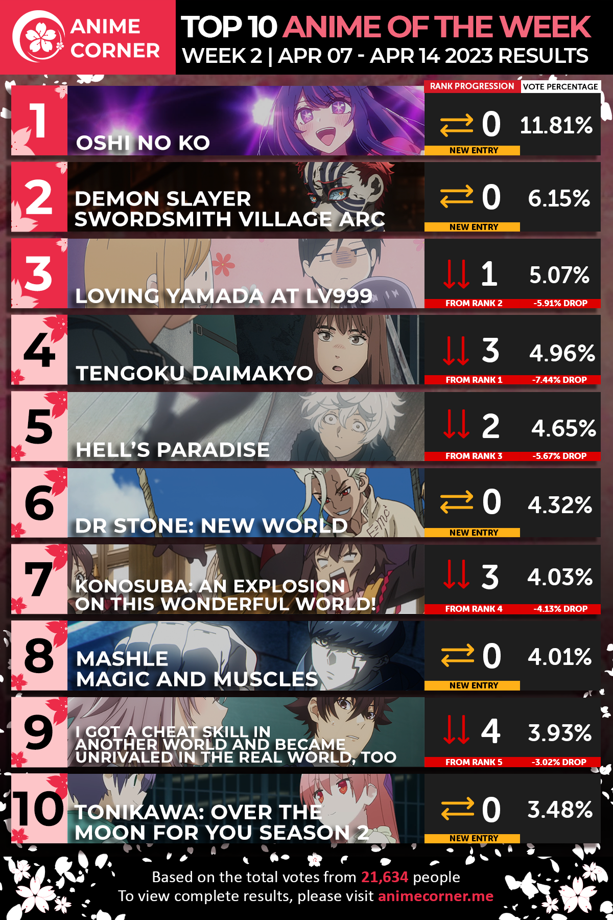 Anime Trending on Twitter Here are your TOP 10 ANIME for Week6 of the  Spring 2023 Anime Season Vote for next weeks top 10 at  httpstcokqCbscrw3W It took some time butOSHI NO