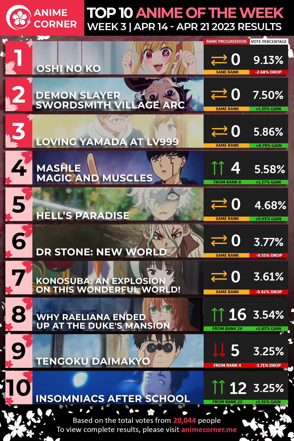 Your No1 UNOFFICIAL Anime Charts  Here is the Top 10 ANIME of Week 4 of  the Winter