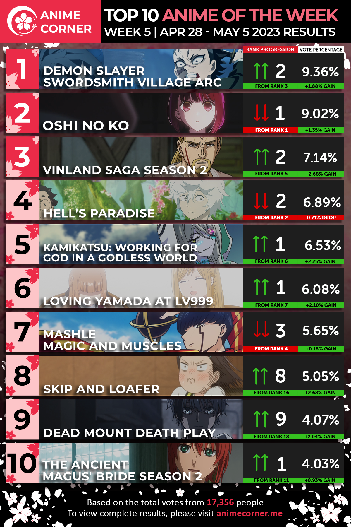 demon slayer swordsmith anime ranking week 5 top