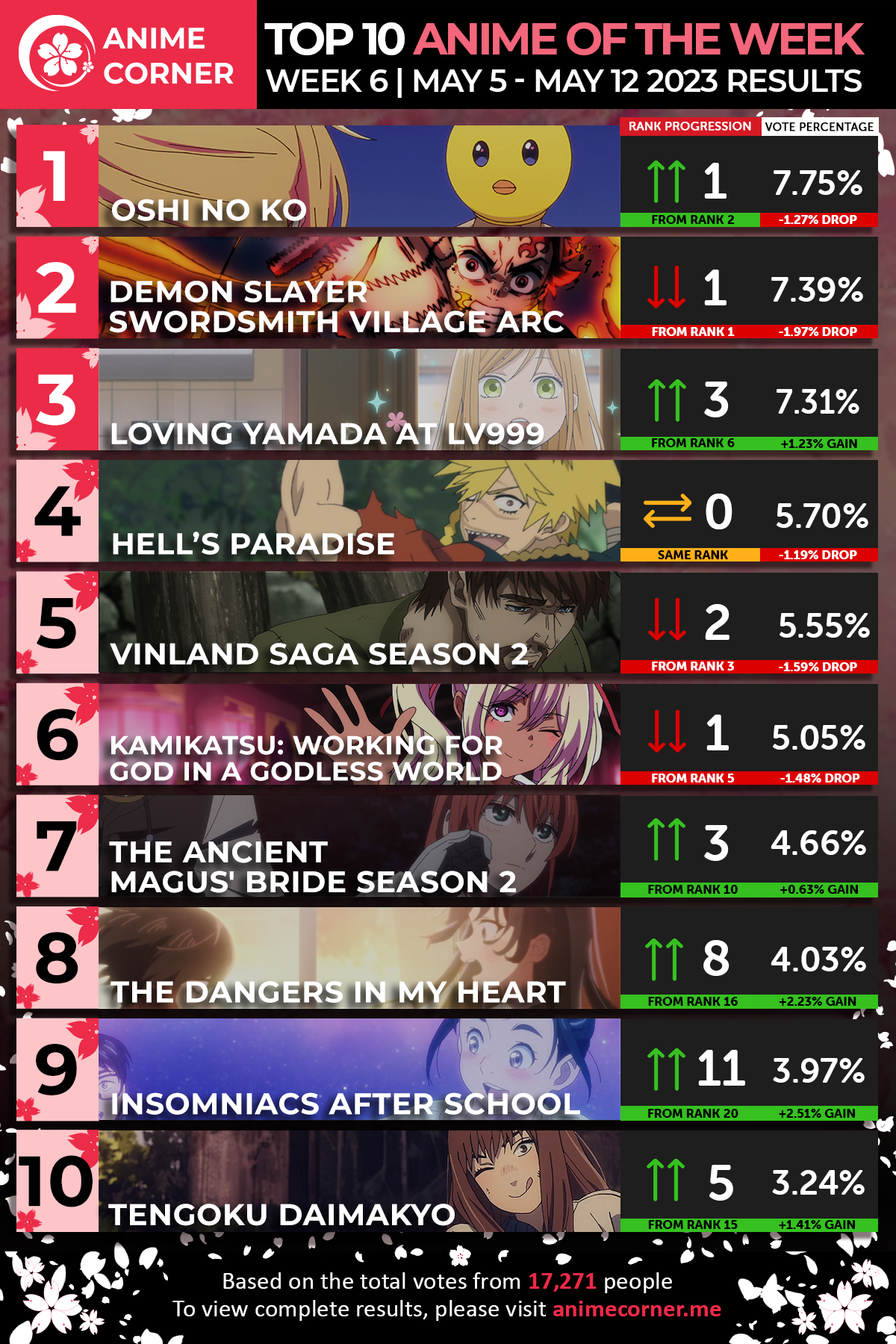 oshi no ko anime tops ranking week 6